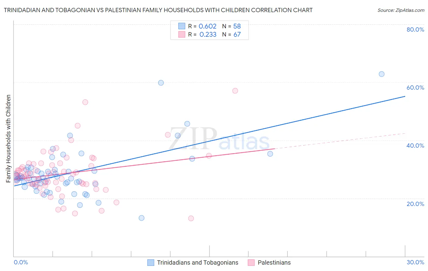 Trinidadian and Tobagonian vs Palestinian Family Households with Children