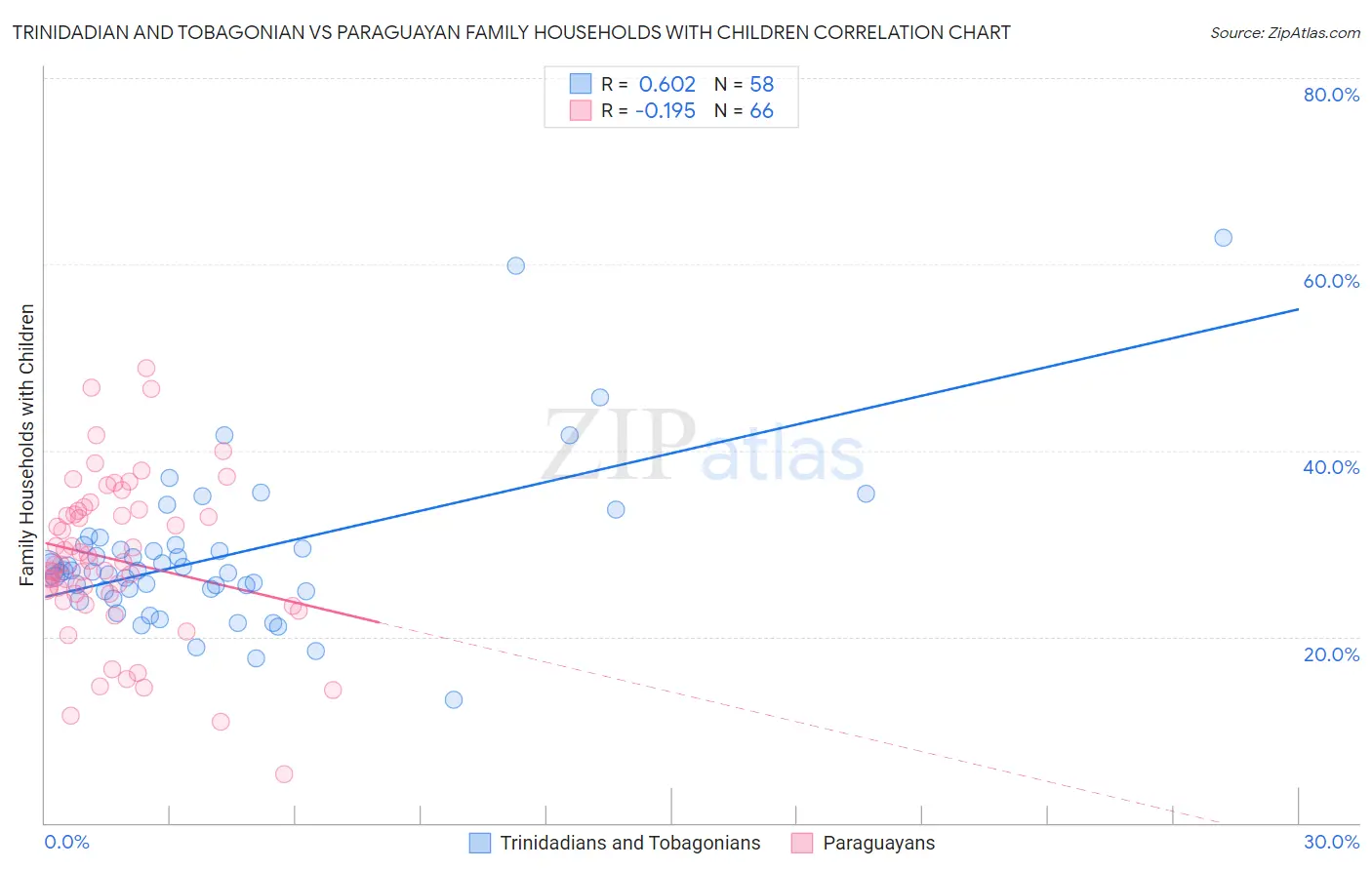 Trinidadian and Tobagonian vs Paraguayan Family Households with Children