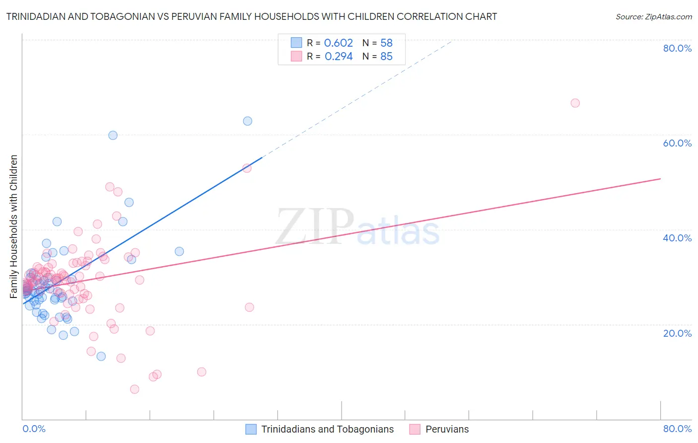 Trinidadian and Tobagonian vs Peruvian Family Households with Children