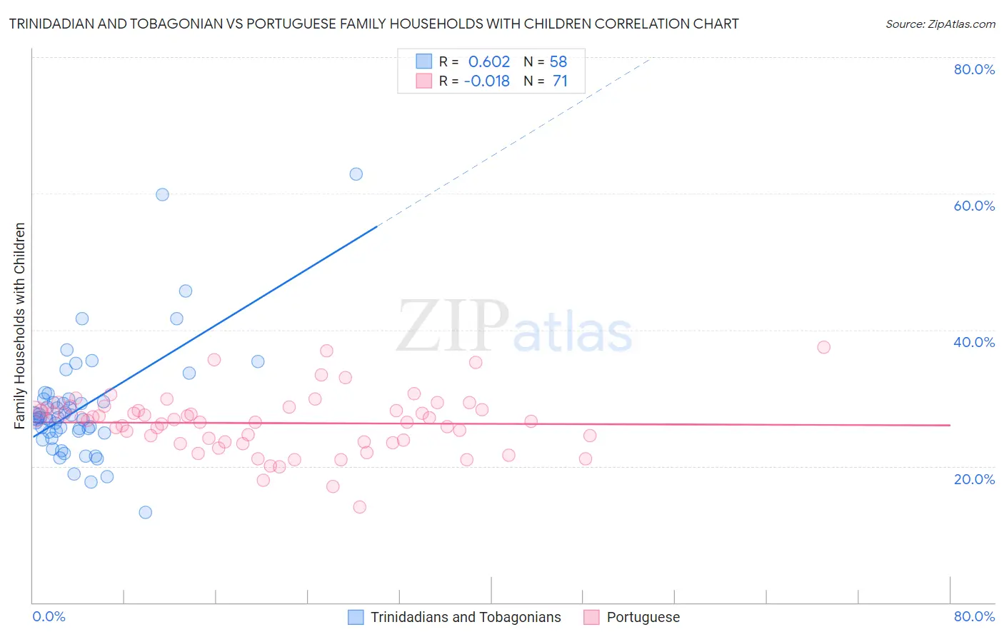 Trinidadian and Tobagonian vs Portuguese Family Households with Children
