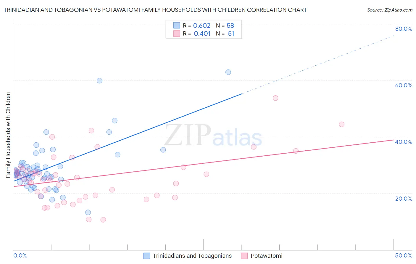 Trinidadian and Tobagonian vs Potawatomi Family Households with Children