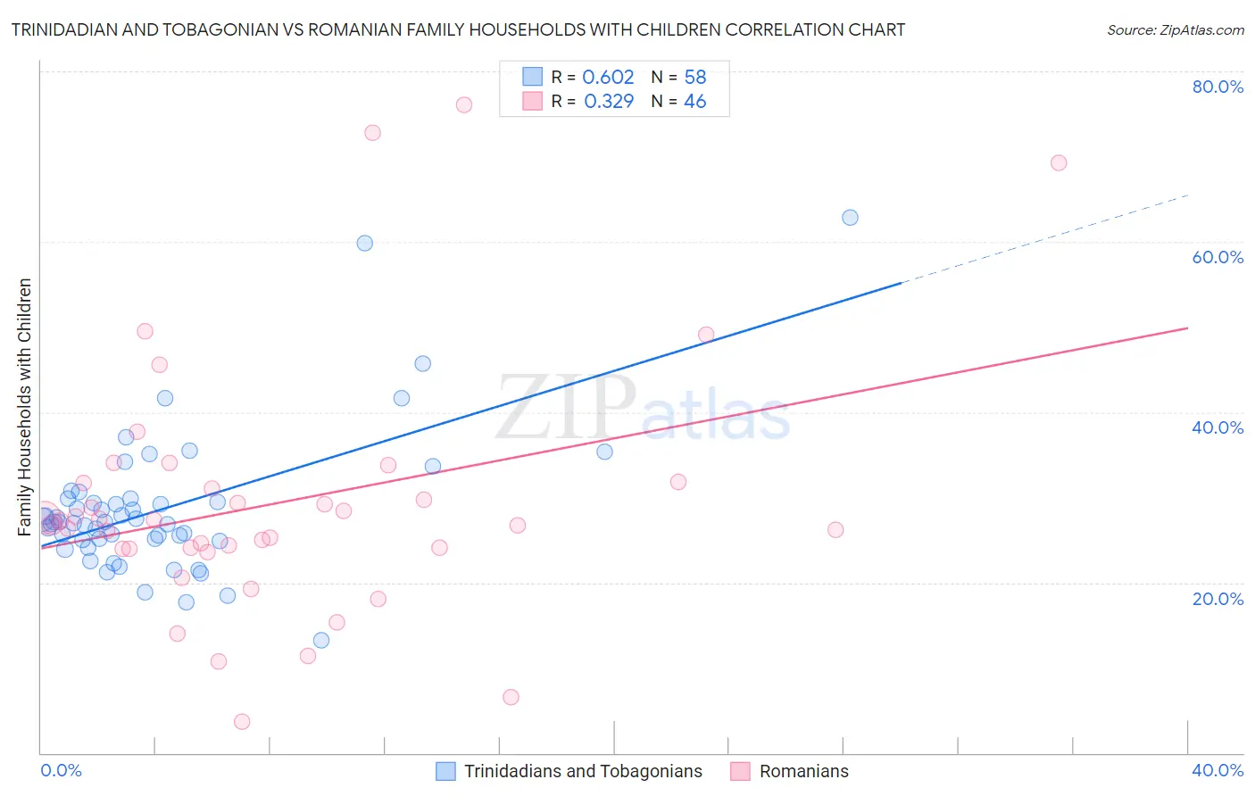 Trinidadian and Tobagonian vs Romanian Family Households with Children