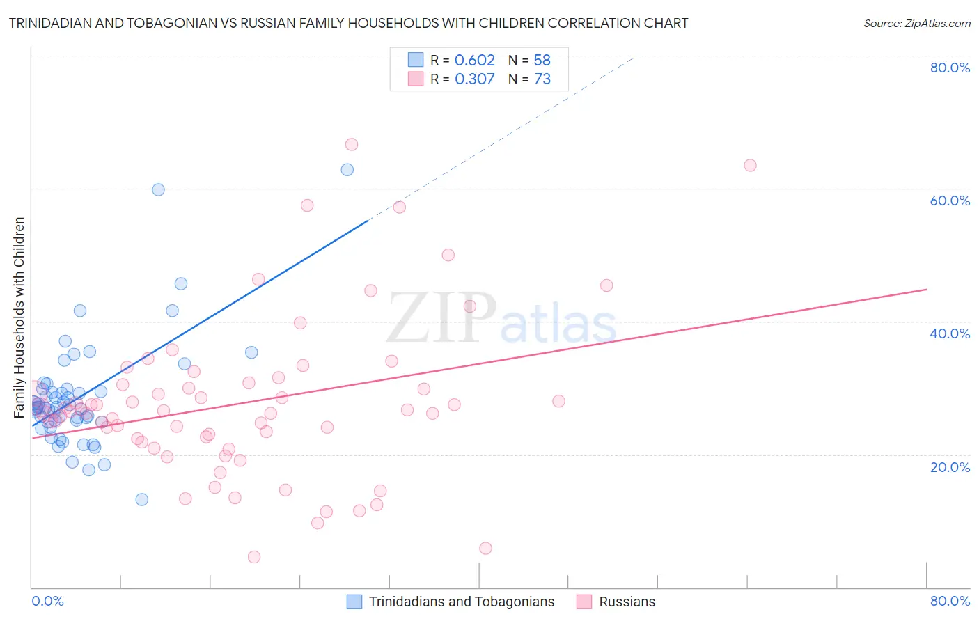 Trinidadian and Tobagonian vs Russian Family Households with Children