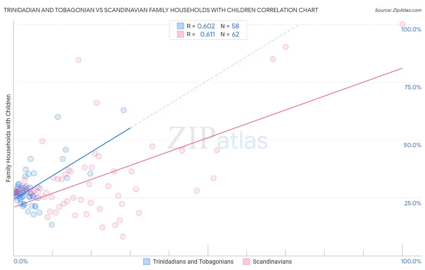 Trinidadian and Tobagonian vs Scandinavian Family Households with Children