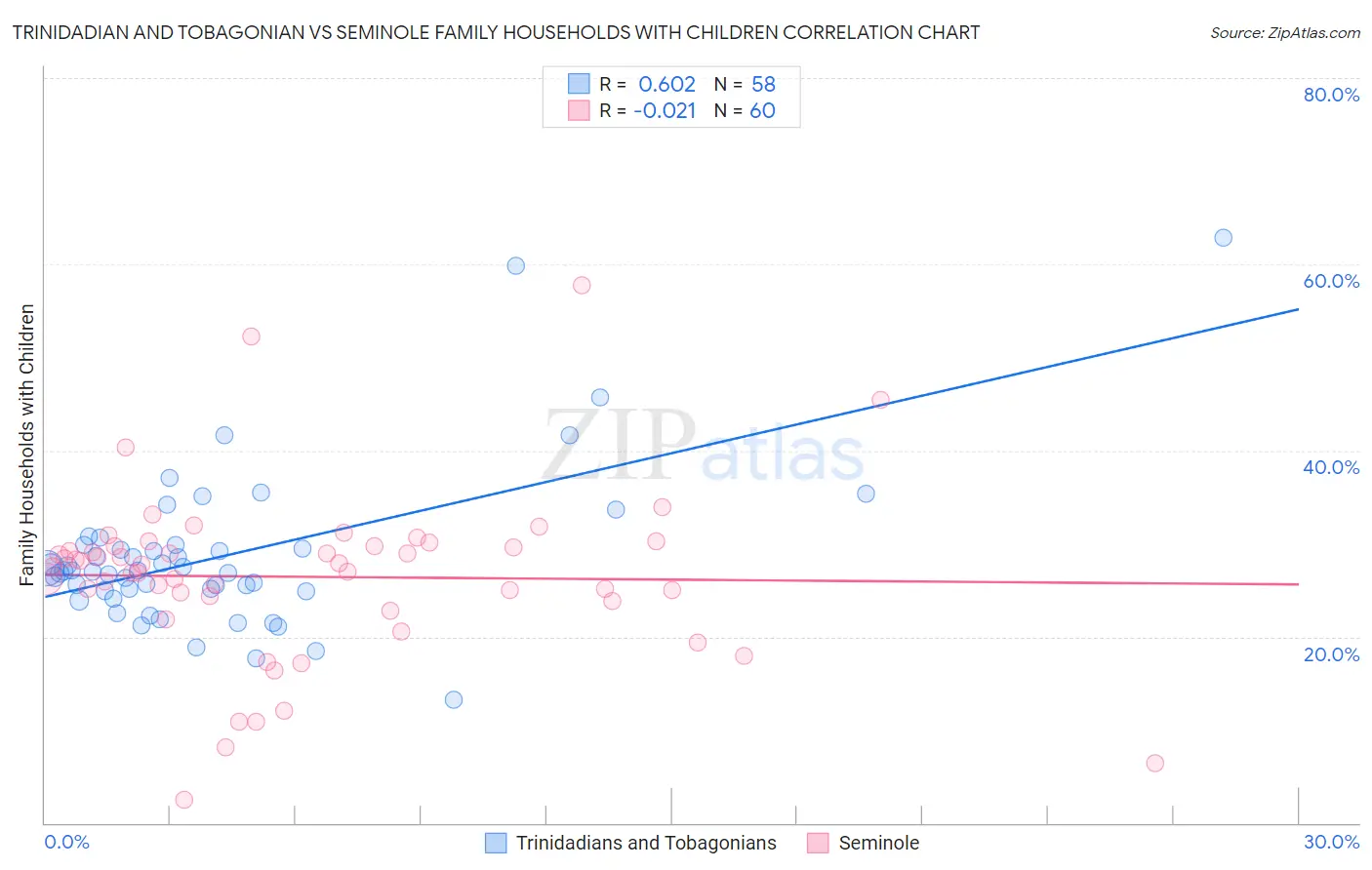 Trinidadian and Tobagonian vs Seminole Family Households with Children
