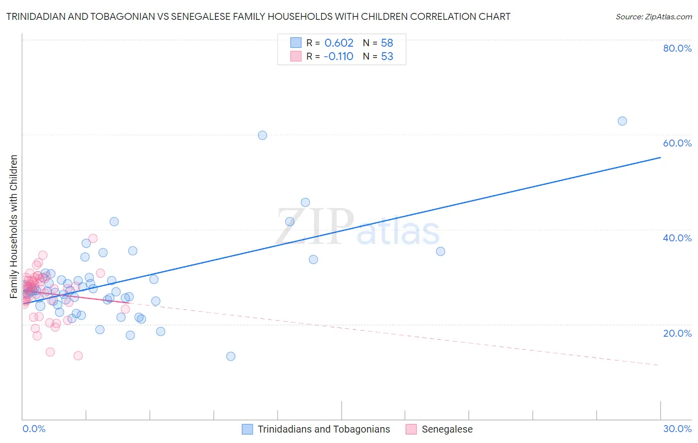 Trinidadian and Tobagonian vs Senegalese Family Households with Children