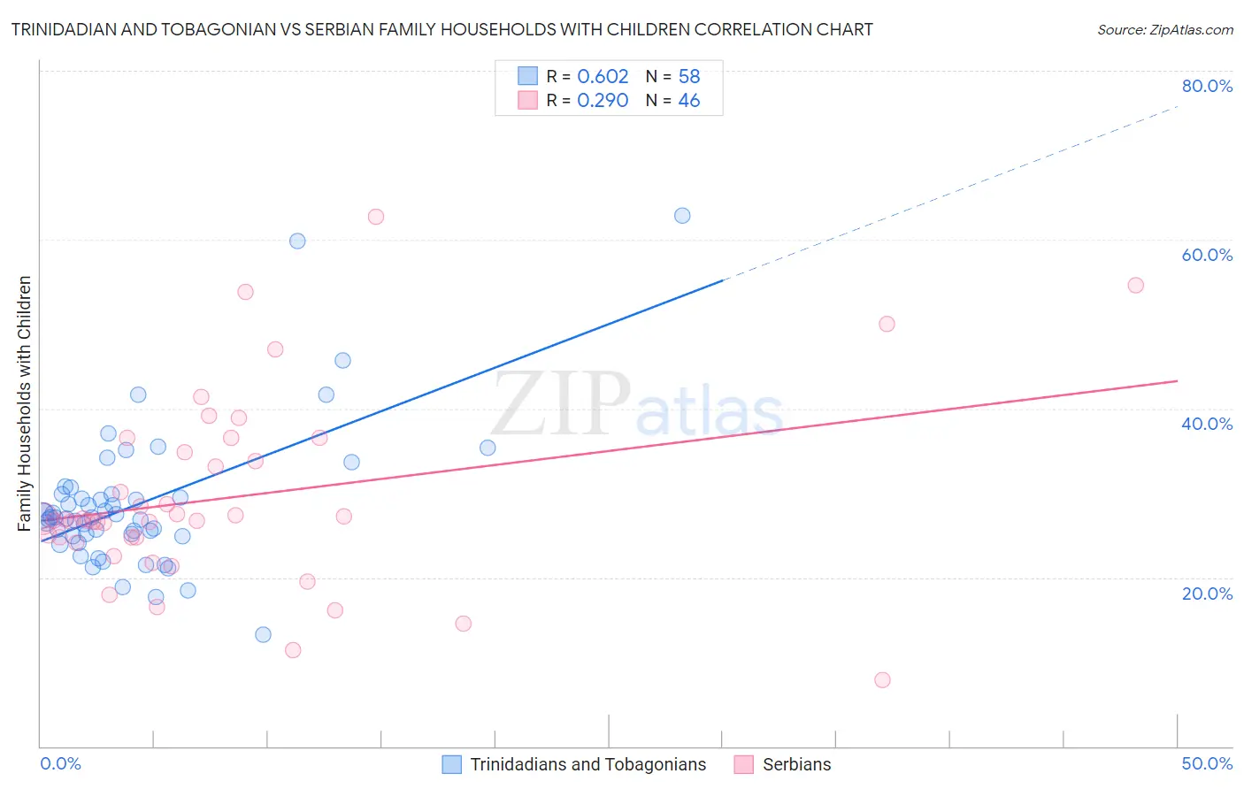 Trinidadian and Tobagonian vs Serbian Family Households with Children