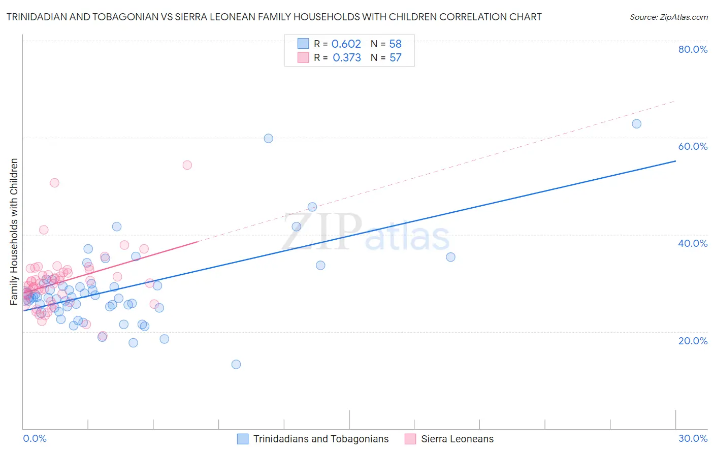 Trinidadian and Tobagonian vs Sierra Leonean Family Households with Children