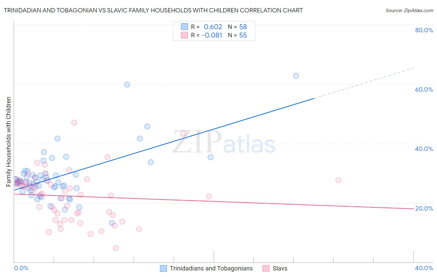 Trinidadian and Tobagonian vs Slavic Family Households with Children