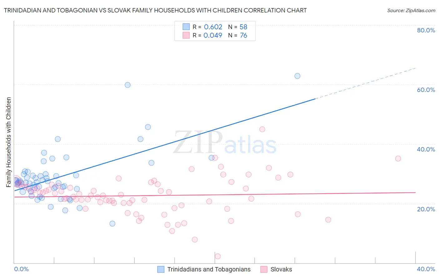 Trinidadian and Tobagonian vs Slovak Family Households with Children