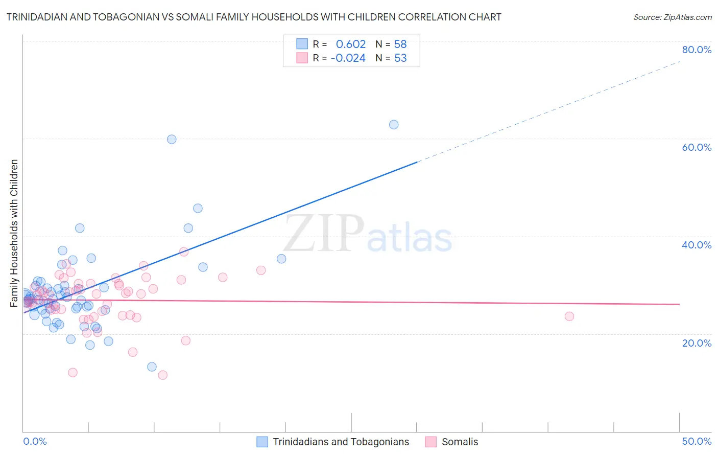 Trinidadian and Tobagonian vs Somali Family Households with Children