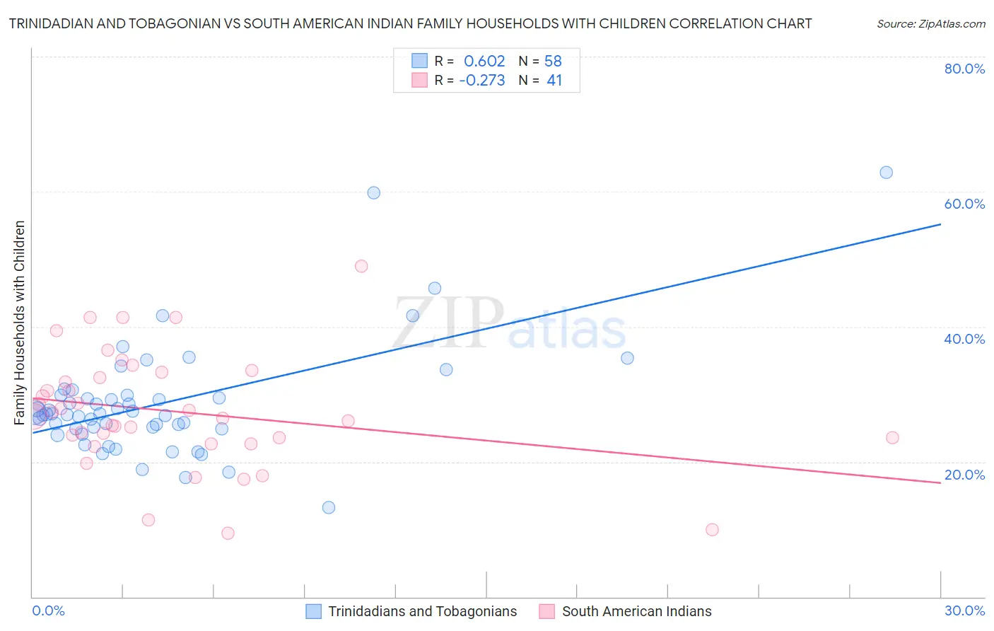 Trinidadian and Tobagonian vs South American Indian Family Households with Children