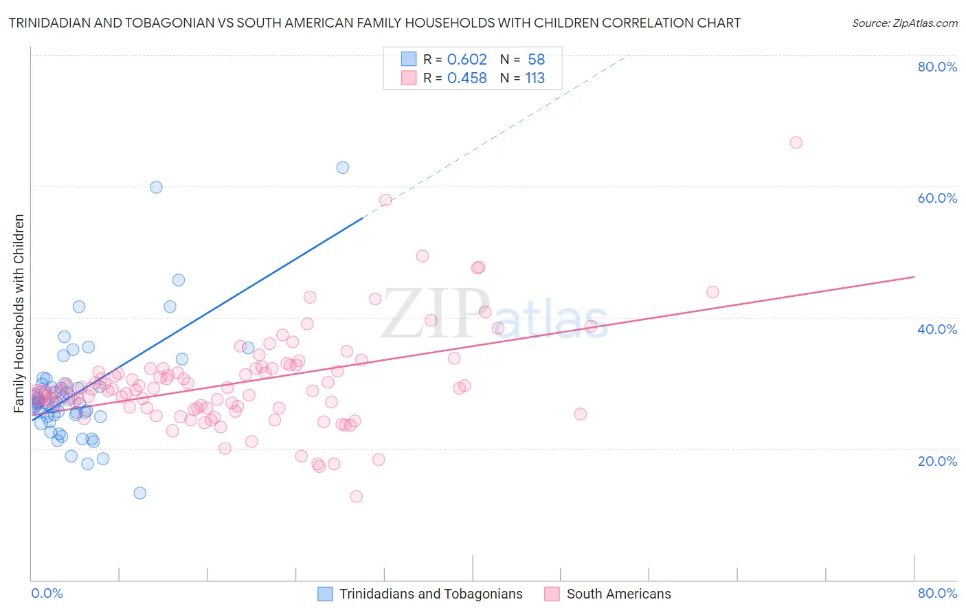 Trinidadian and Tobagonian vs South American Family Households with Children