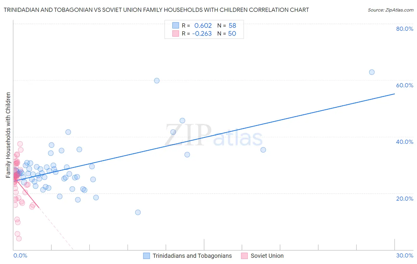Trinidadian and Tobagonian vs Soviet Union Family Households with Children
