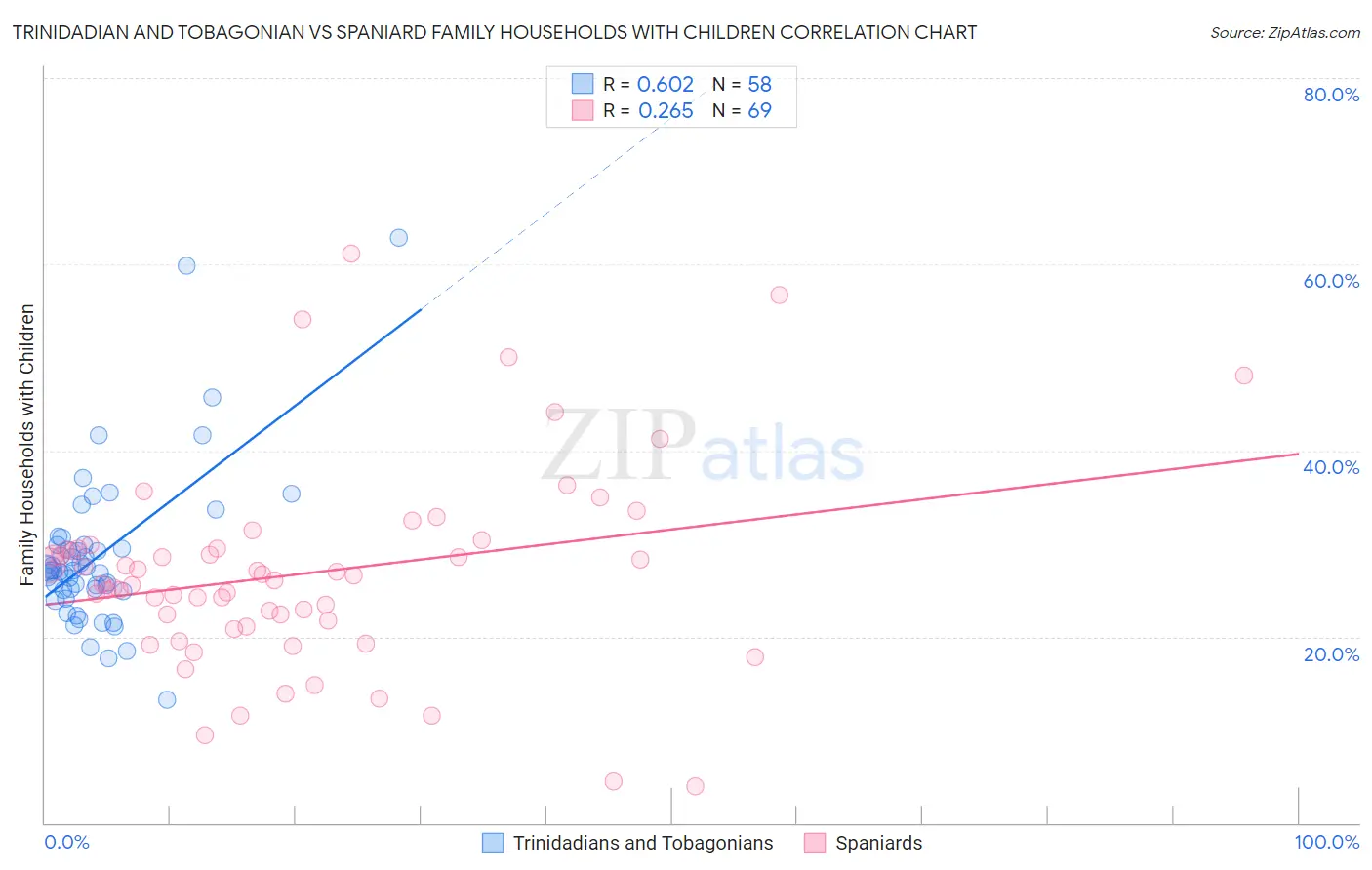 Trinidadian and Tobagonian vs Spaniard Family Households with Children