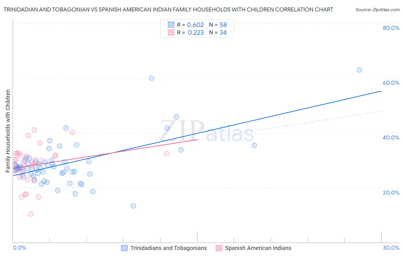 Trinidadian and Tobagonian vs Spanish American Indian Family Households with Children