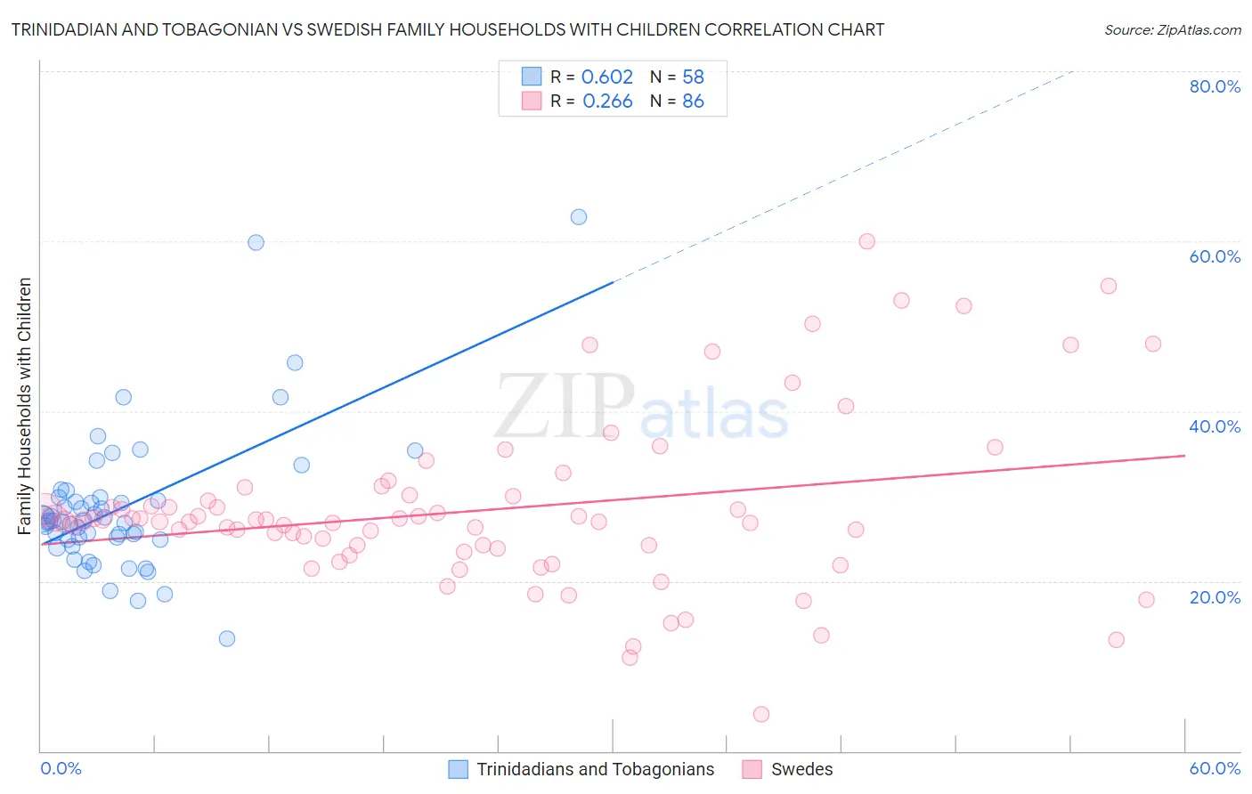 Trinidadian and Tobagonian vs Swedish Family Households with Children