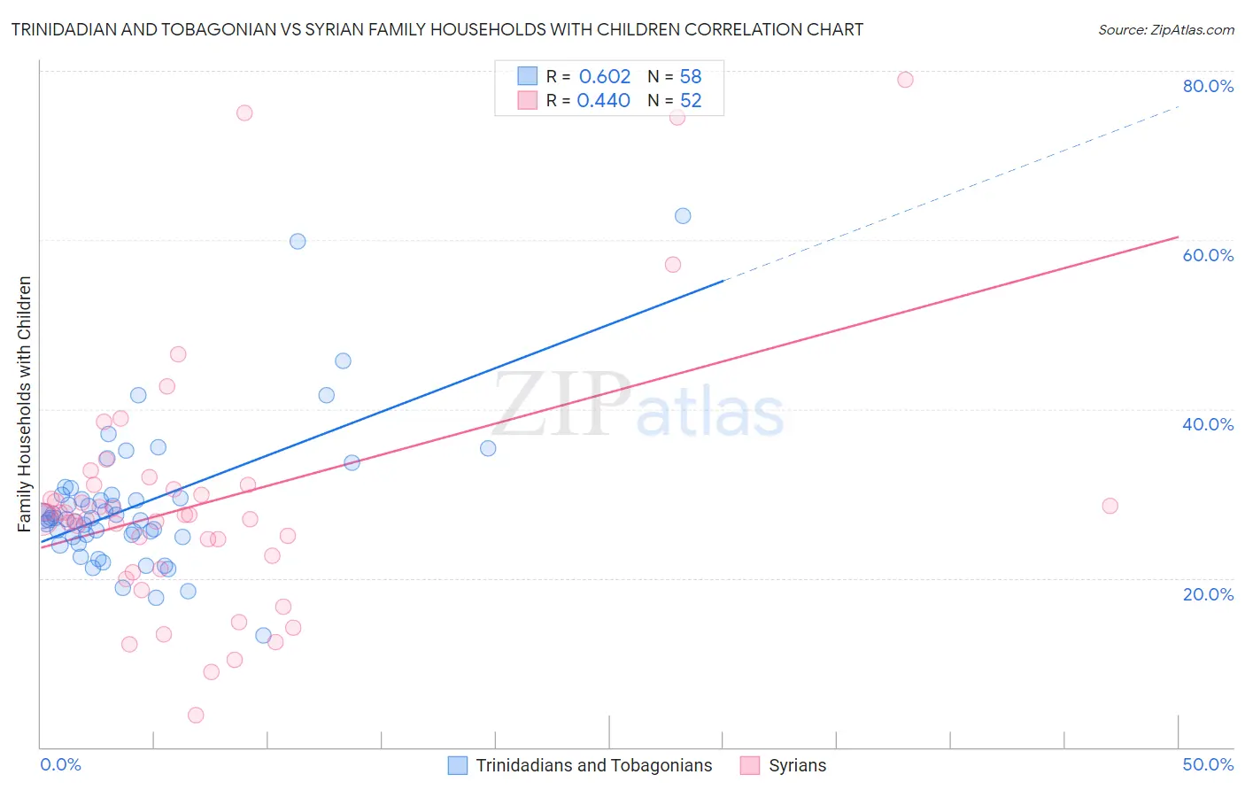 Trinidadian and Tobagonian vs Syrian Family Households with Children