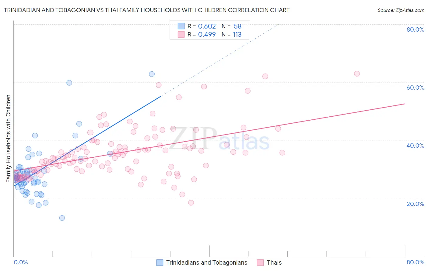 Trinidadian and Tobagonian vs Thai Family Households with Children
