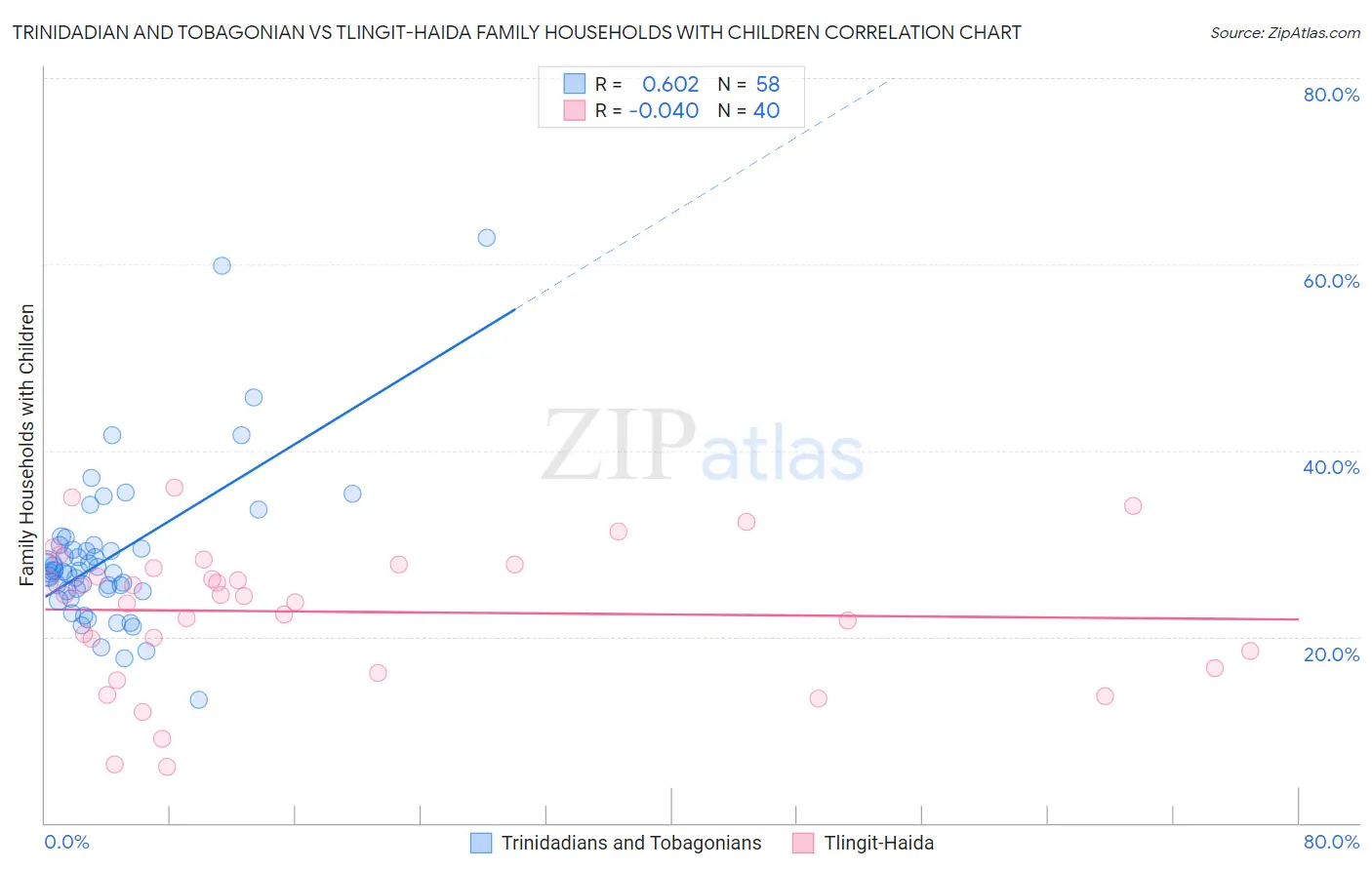 Trinidadian and Tobagonian vs Tlingit-Haida Family Households with Children