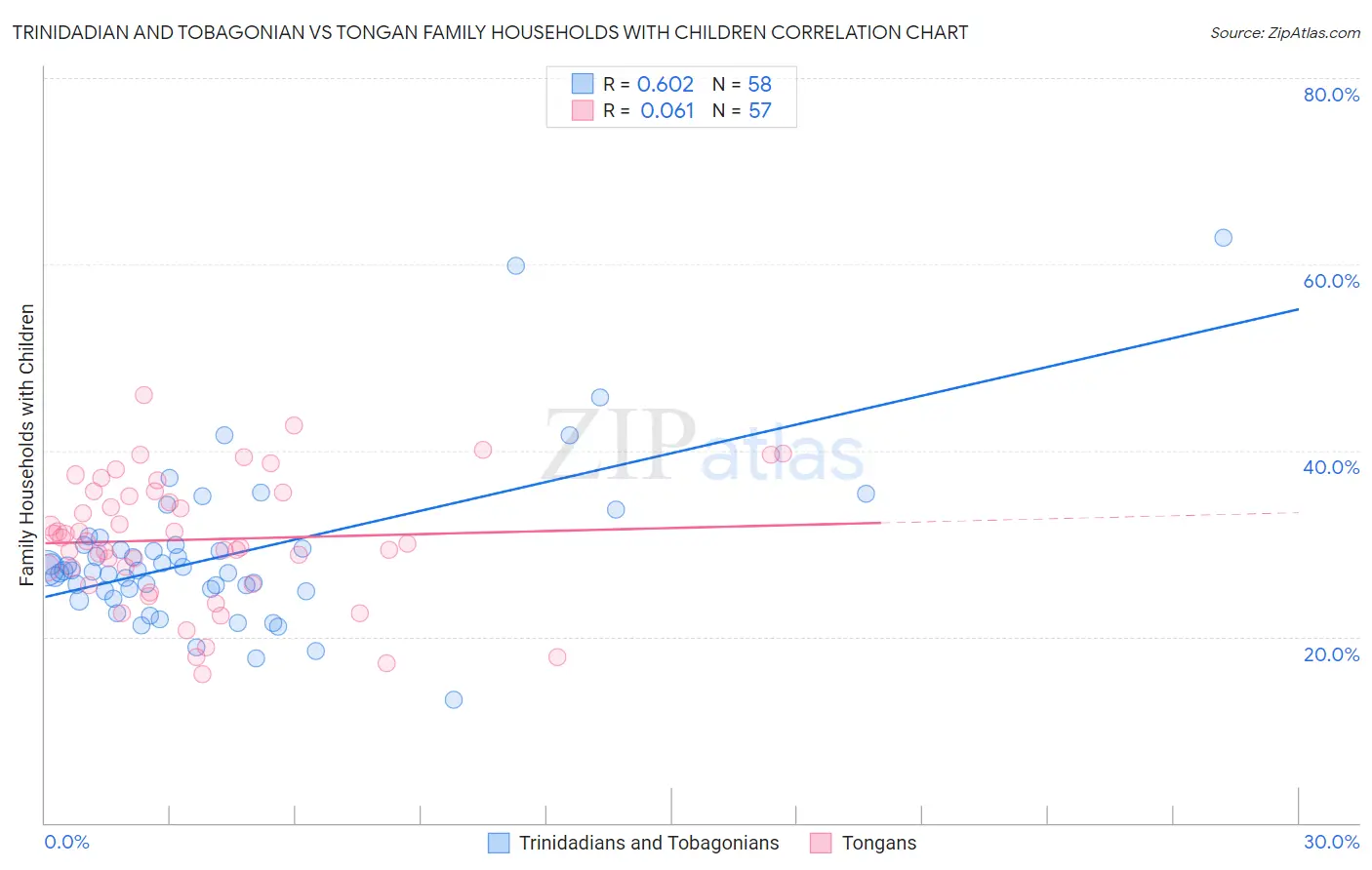 Trinidadian and Tobagonian vs Tongan Family Households with Children