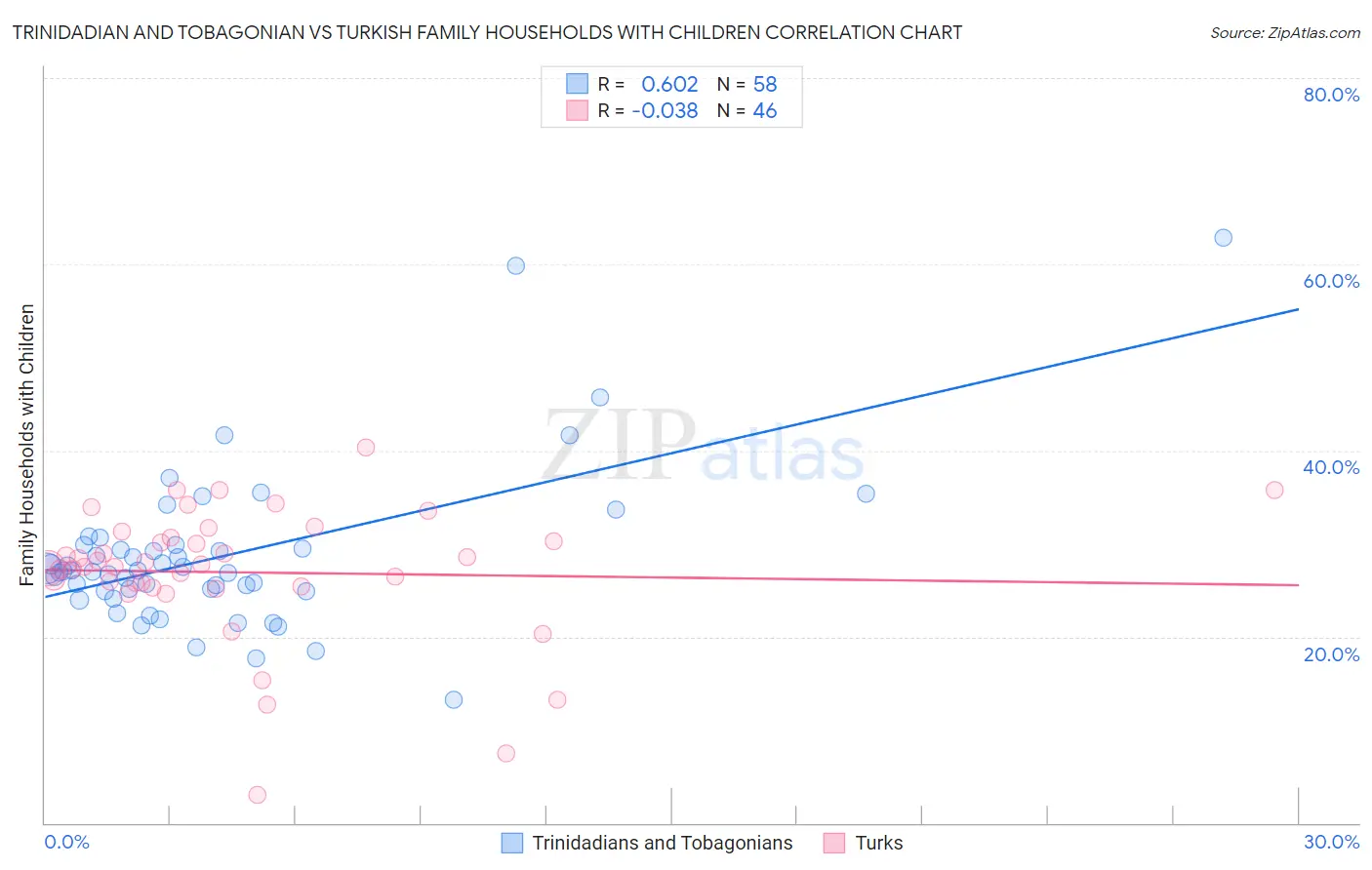 Trinidadian and Tobagonian vs Turkish Family Households with Children