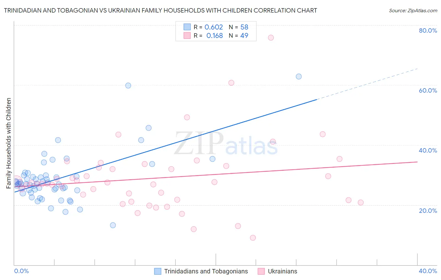 Trinidadian and Tobagonian vs Ukrainian Family Households with Children