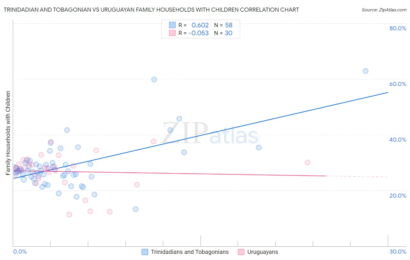 Trinidadian and Tobagonian vs Uruguayan Family Households with Children
