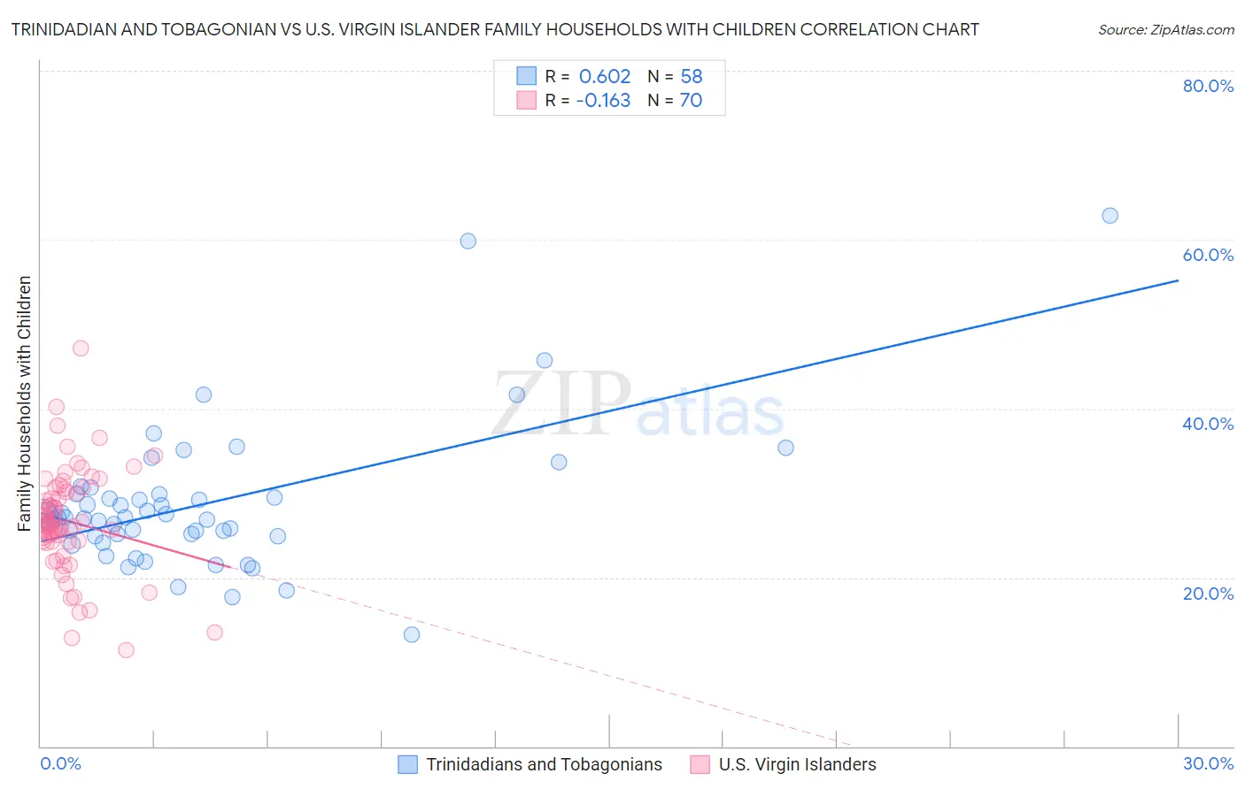 Trinidadian and Tobagonian vs U.S. Virgin Islander Family Households with Children