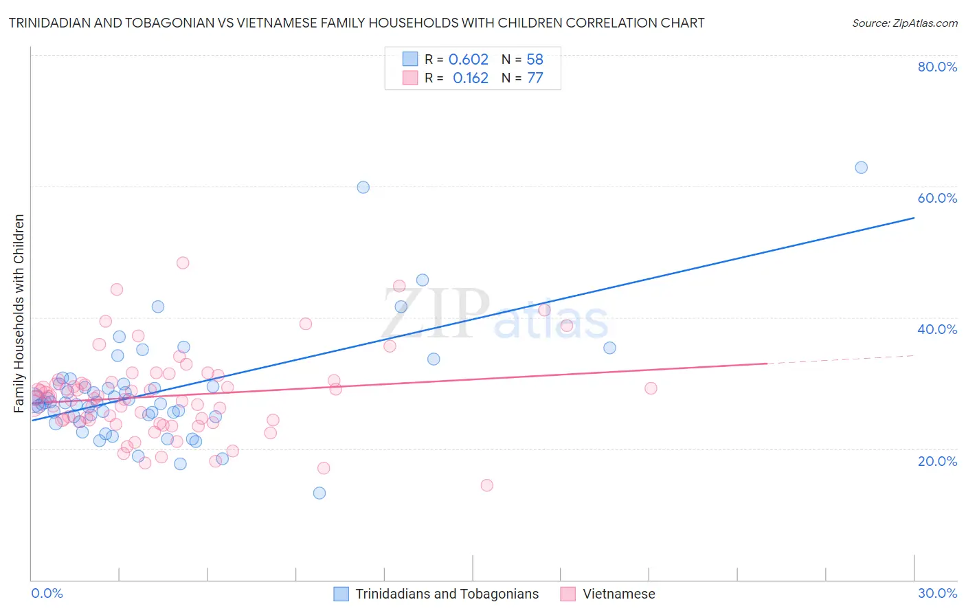 Trinidadian and Tobagonian vs Vietnamese Family Households with Children