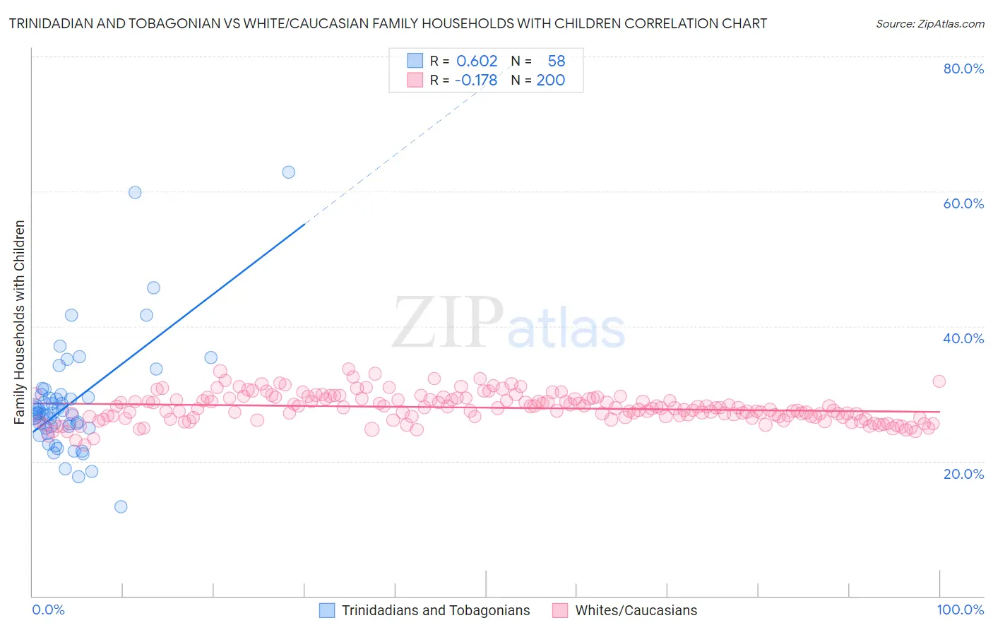 Trinidadian and Tobagonian vs White/Caucasian Family Households with Children