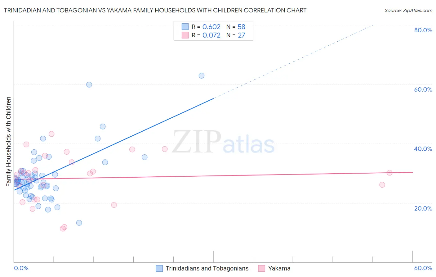 Trinidadian and Tobagonian vs Yakama Family Households with Children