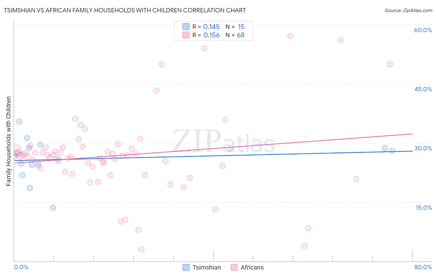 Tsimshian vs African Family Households with Children