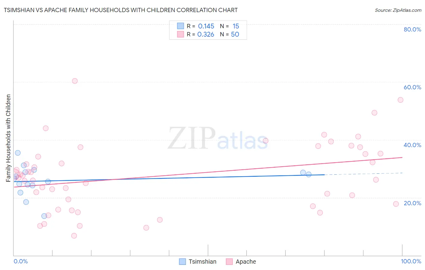 Tsimshian vs Apache Family Households with Children