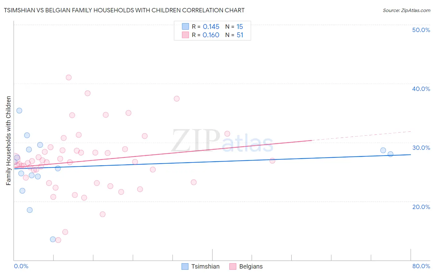 Tsimshian vs Belgian Family Households with Children