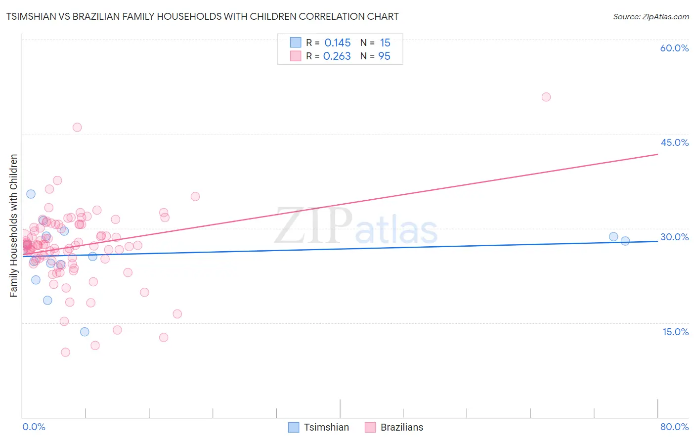 Tsimshian vs Brazilian Family Households with Children
