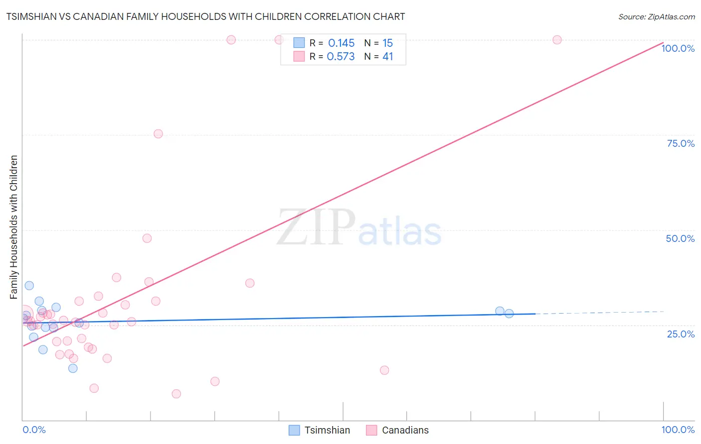 Tsimshian vs Canadian Family Households with Children