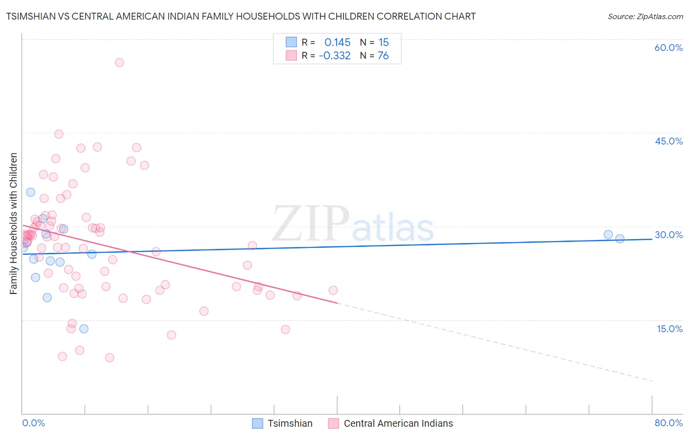Tsimshian vs Central American Indian Family Households with Children