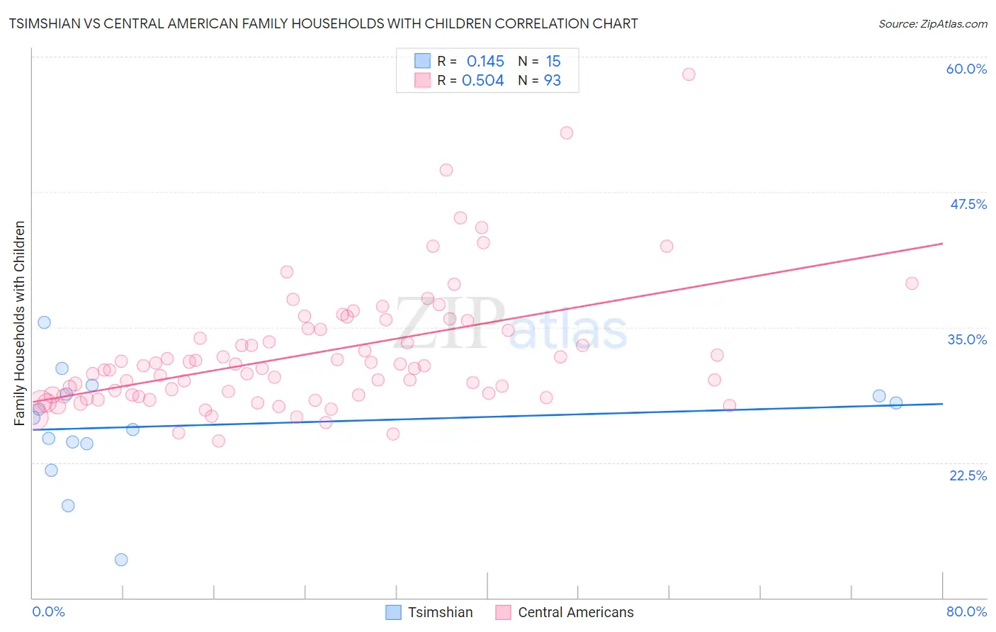 Tsimshian vs Central American Family Households with Children