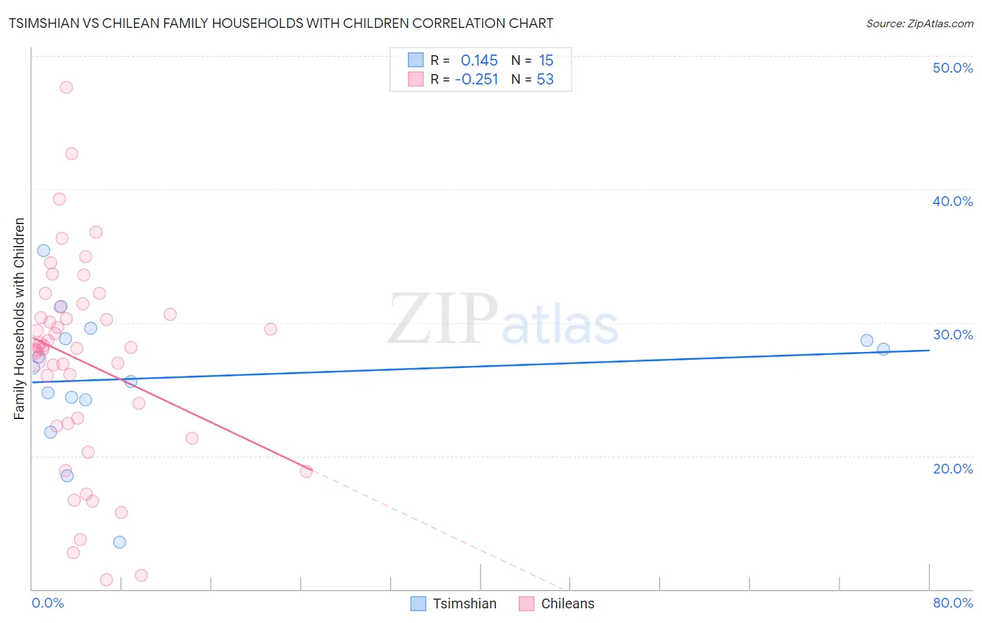 Tsimshian vs Chilean Family Households with Children