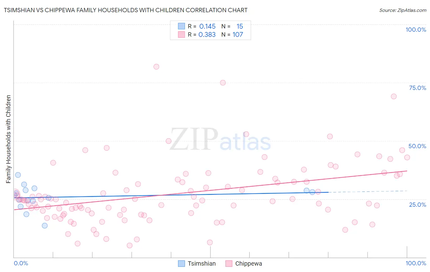 Tsimshian vs Chippewa Family Households with Children