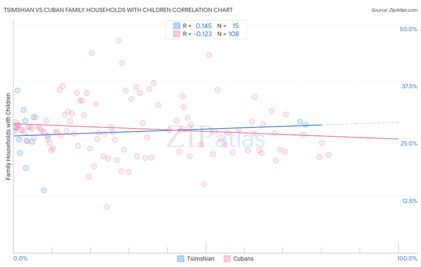 Tsimshian vs Cuban Family Households with Children