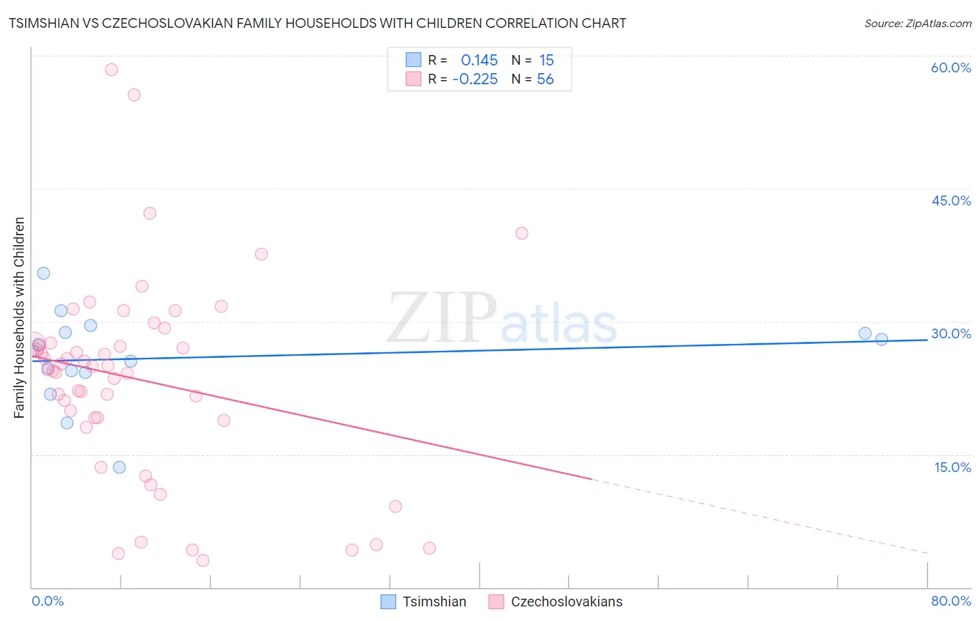 Tsimshian vs Czechoslovakian Family Households with Children