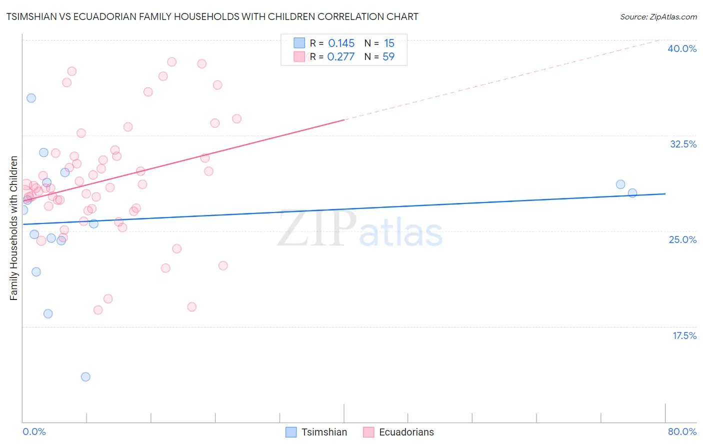 Tsimshian vs Ecuadorian Family Households with Children