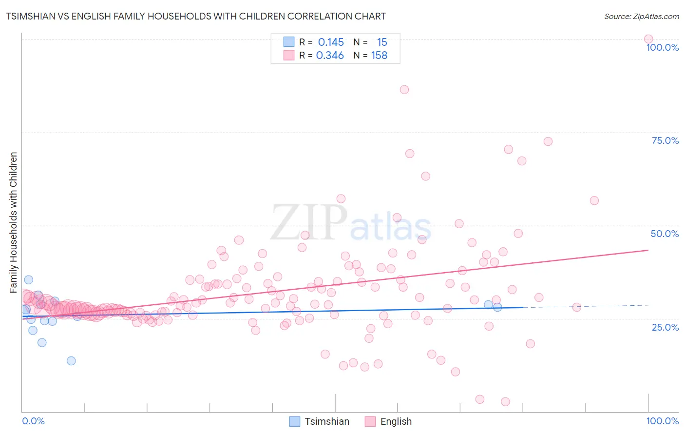 Tsimshian vs English Family Households with Children