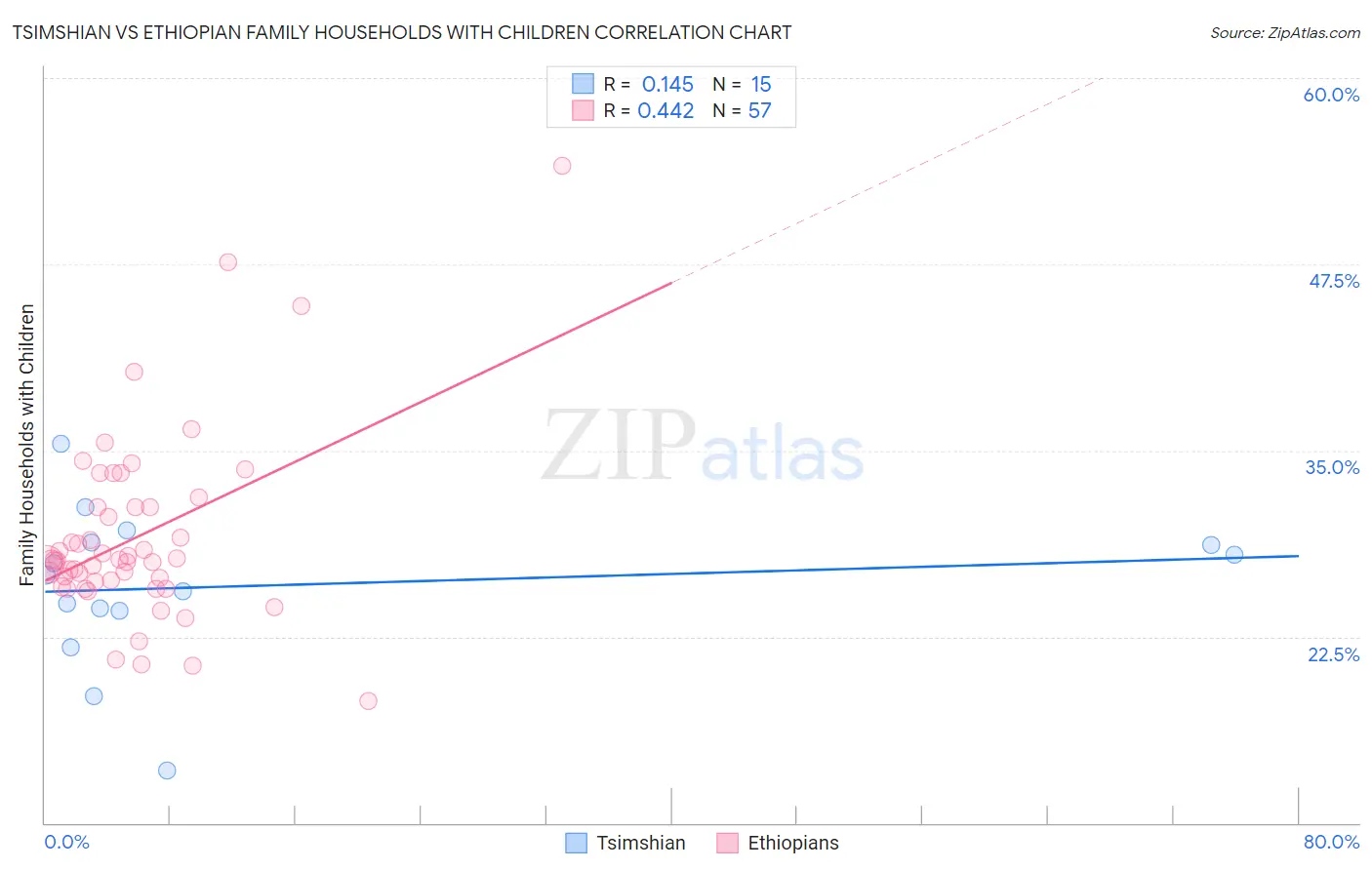 Tsimshian vs Ethiopian Family Households with Children