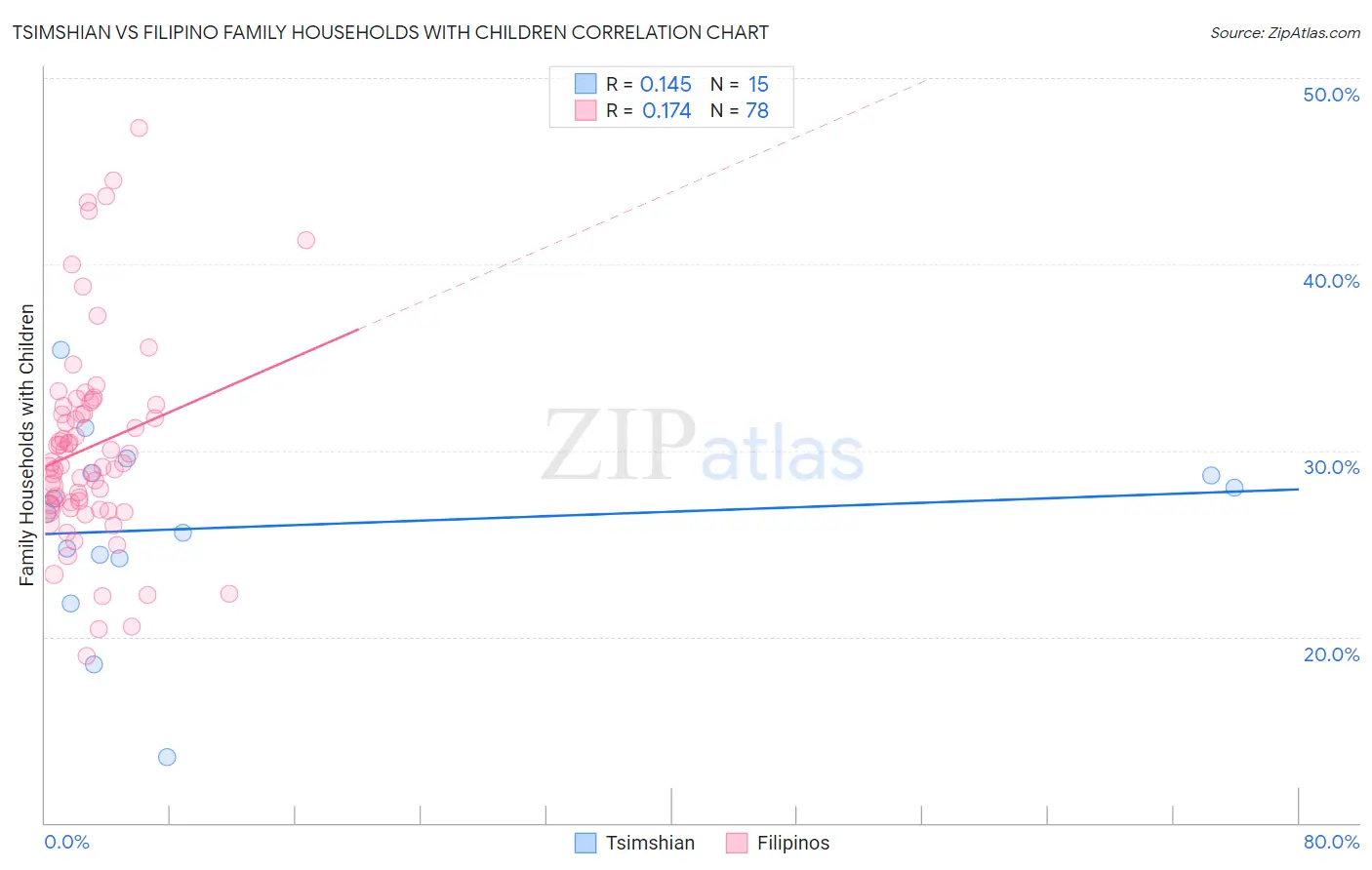 Tsimshian vs Filipino Family Households with Children