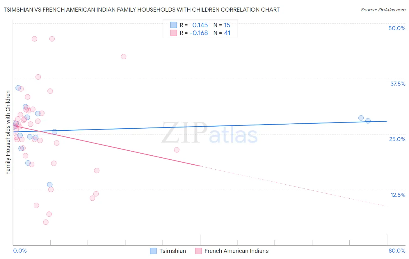 Tsimshian vs French American Indian Family Households with Children