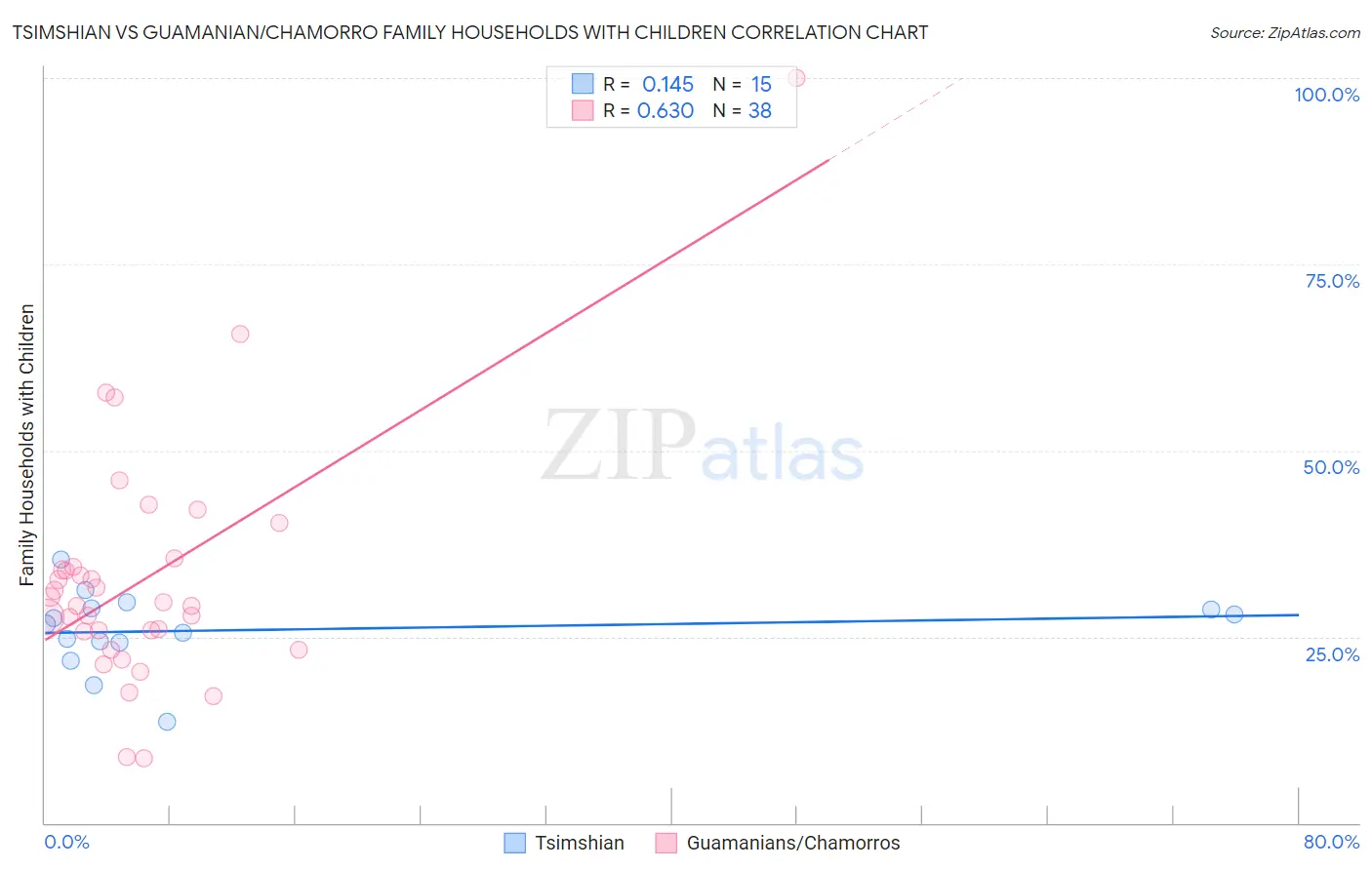 Tsimshian vs Guamanian/Chamorro Family Households with Children