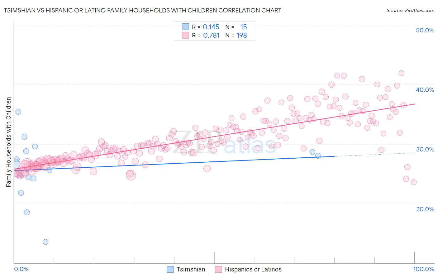 Tsimshian vs Hispanic or Latino Family Households with Children